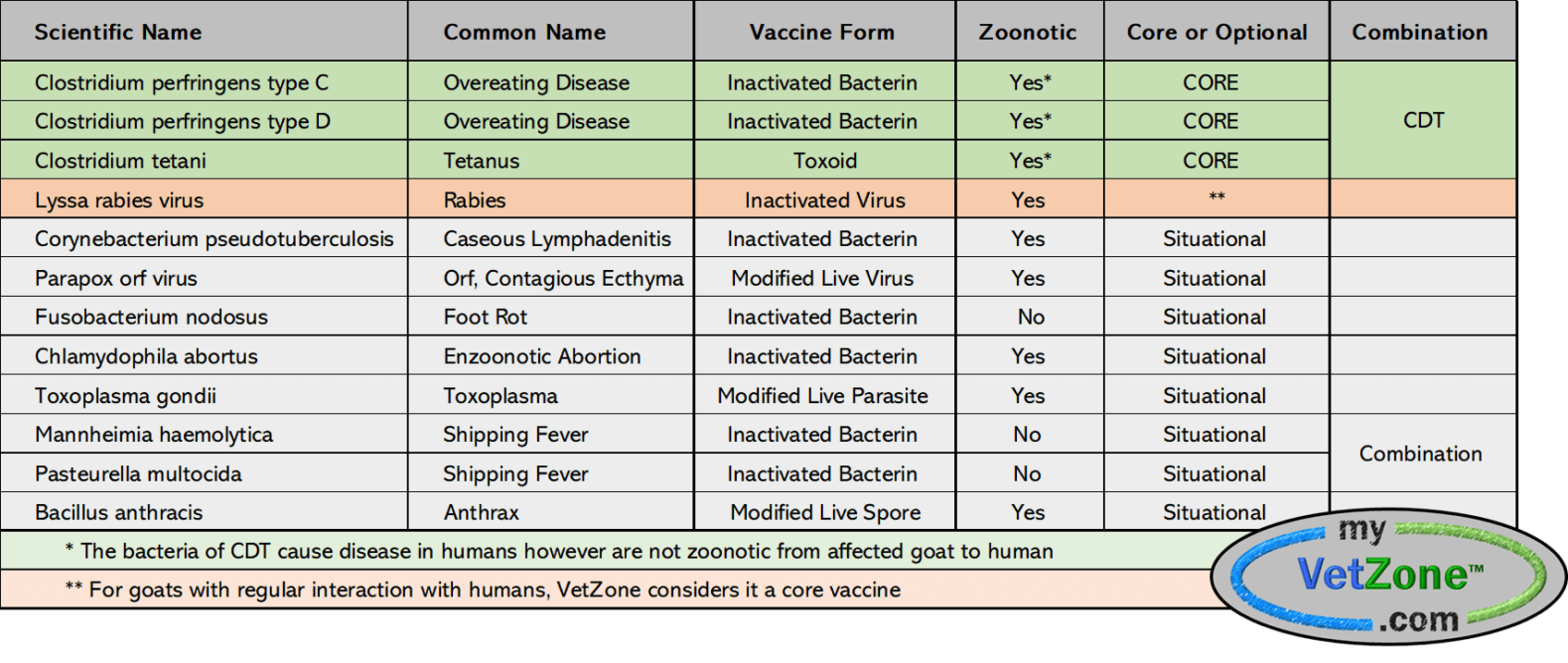 Printable Goat Vaccination Schedule Chart